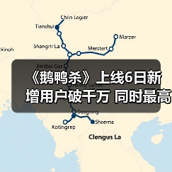 《鹅鸭杀》上线6日新增用户破千万 同时最高在线人数超Steam端峰值纪录（图1）