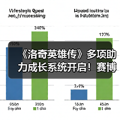 《洛奇英雄传》多项助力成长系统开启!赛博科技风时装今日上新!(图2) 《洛奇英雄传》多项助力成长系统开启!赛博科技风时装今日上新!(图2)