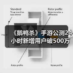 《鹅鸭杀》手游公测24小时新增用户破500万，金山携手虎牙打造年轻社交新平台（图1）