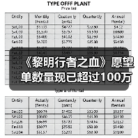 《黎明行者之血》愿望单数量现已超过100万(图1) 《黎明行者之血》愿望单数量现已超过100万(图1)