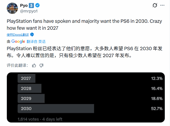 玩家投票结果出人意料,超半数希望下一代主机推迟发布(图1) 游民星空