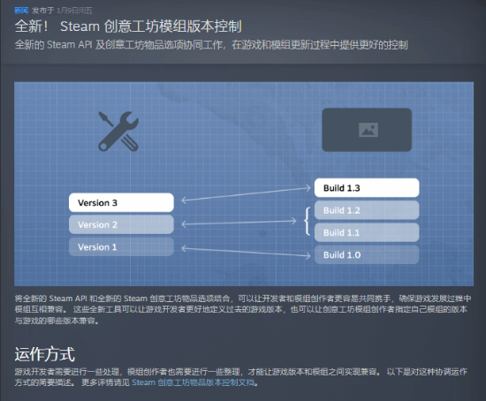 游戏更新致Mod失效难题解决，平台自动匹配版本功能上线
