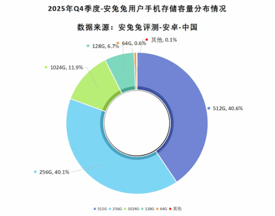 手机存储需求为何翻倍增长？幕后推手竟是这个常用应用