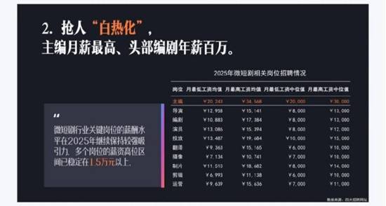 头部短剧演员日薪飙升近6万元，档期排至两个月后